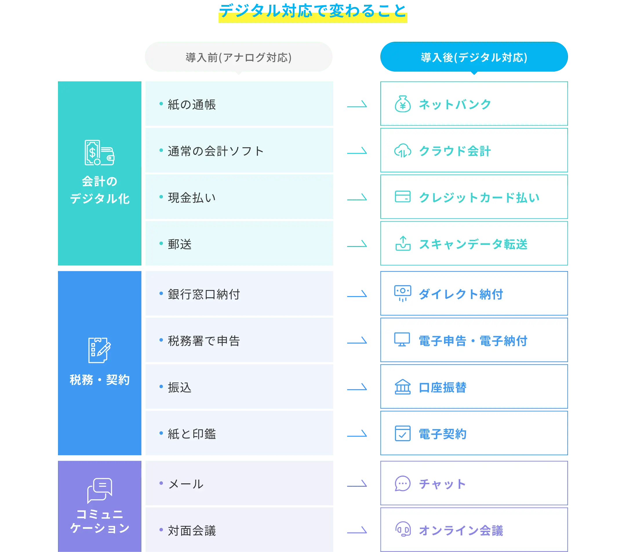 デジタル対応のメリット